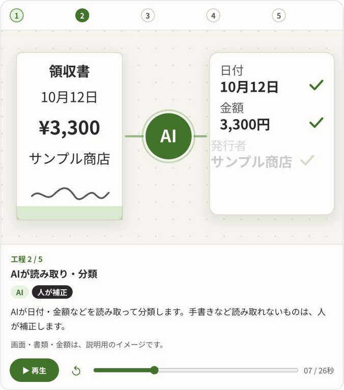 Claude版の読み取り場面。架空の領収書から日付10月12日、金額3,300円を読み取り、右の項目にチェックが付く。