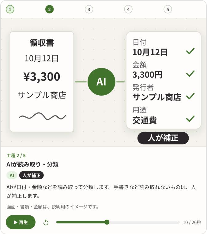 Claude版の人による補正後の場面。領収書の横の用途欄に「交通費」が入り、その下に「人が補正」と表示される。