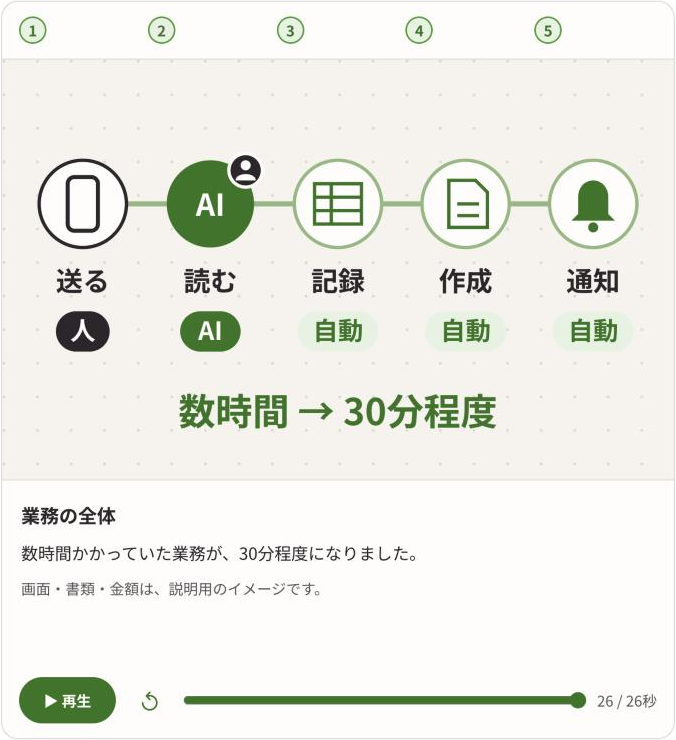 Claude版の全体図。送る・読む・記録・作成・通知のアイコンと担当を横につなぎ、「数時間 → 30分程度」と表示する。