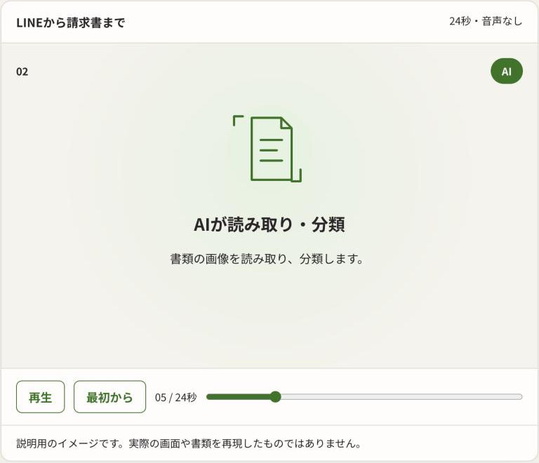 Codex版の読み取り場面。書類アイコンの下に「AIが読み取り・分類」と一文の説明があり、担当はAIと表示される。