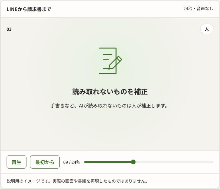 Codex版の補正場面。紙と鉛筆のアイコン、「読み取れないものを補正」の見出し、手書きなどを人が補正する説明がある。