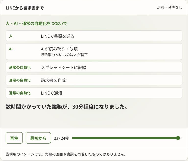 Codex版の全体一覧。LINEで送る人、読み取りのAI、記録・請求書作成・通知の通常の自動化を並べ、結果を一文で示す。